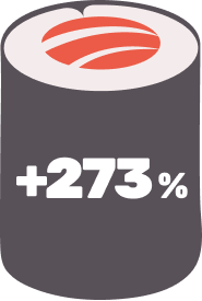 +273%